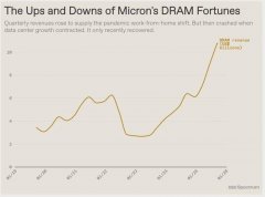 二是建设更多晶圆厂