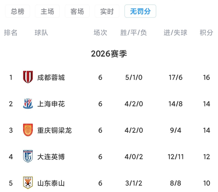 申花逆境崛起拉唐7球领跑射手榜