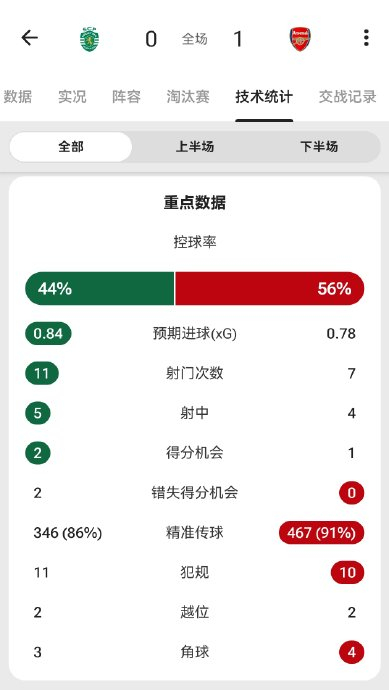 阿森纳1-0力克劲敌 防线稳固锁定胜局